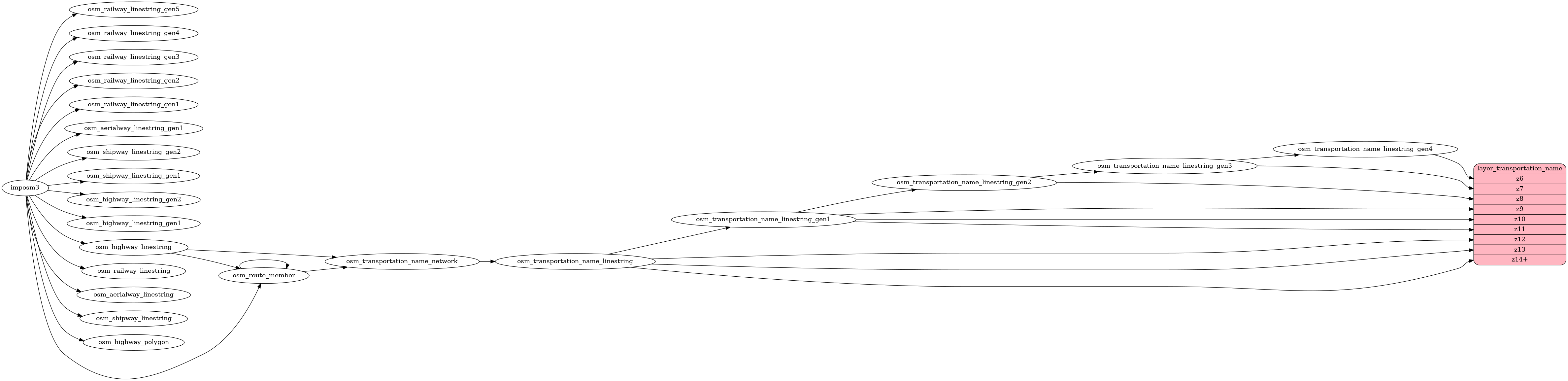 ETL diagram for transportation_name