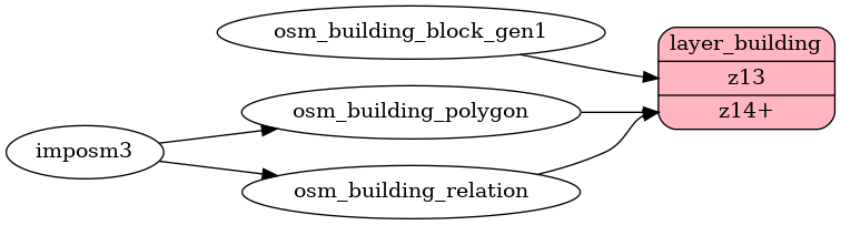 ETL diagram for building