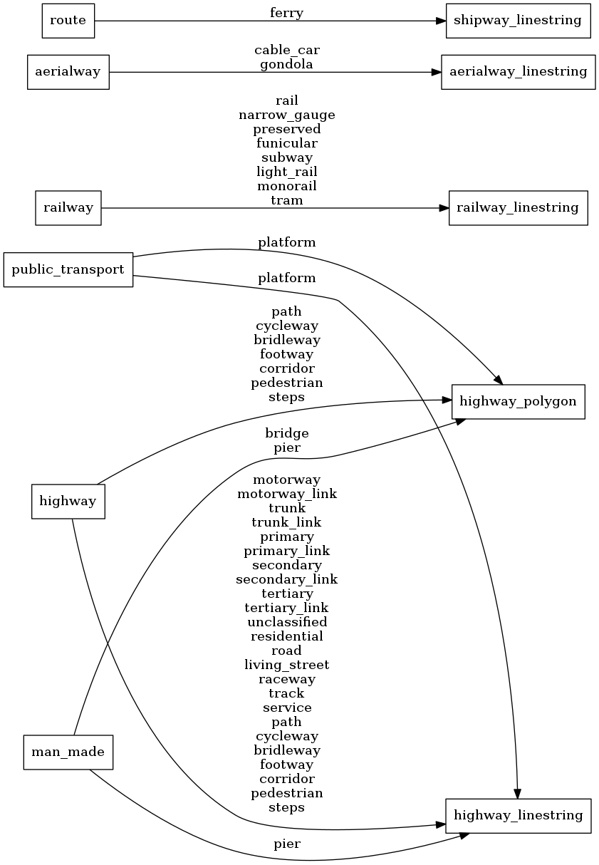 Mapping diagram for transportation