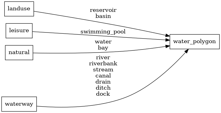Mapping diagram for water