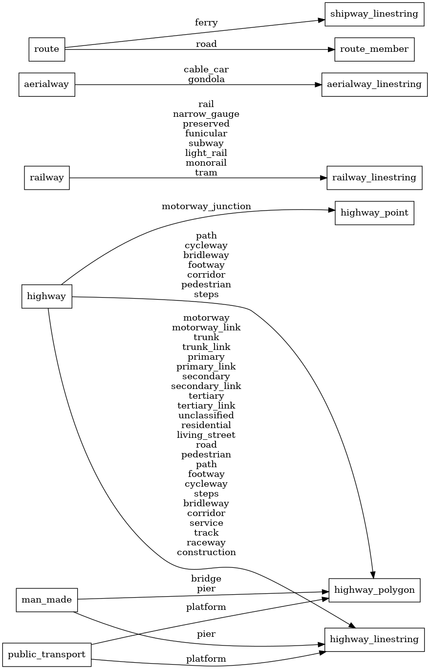Mapping diagram for transportation