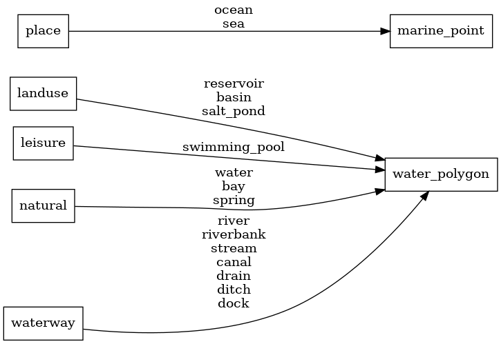 Mapping diagram for water_name