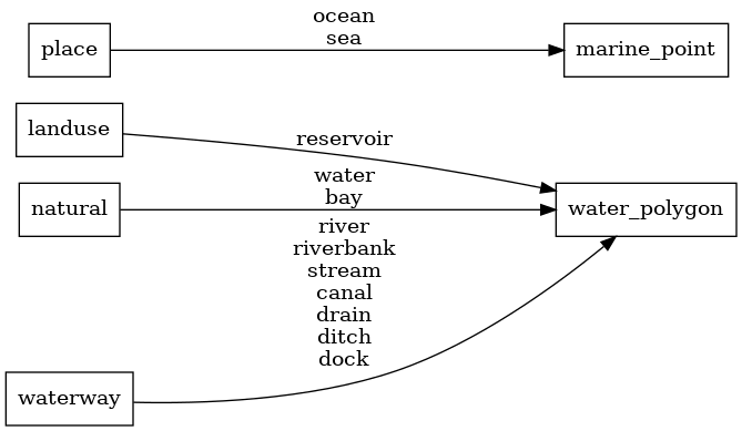 Mapping diagram for water_name