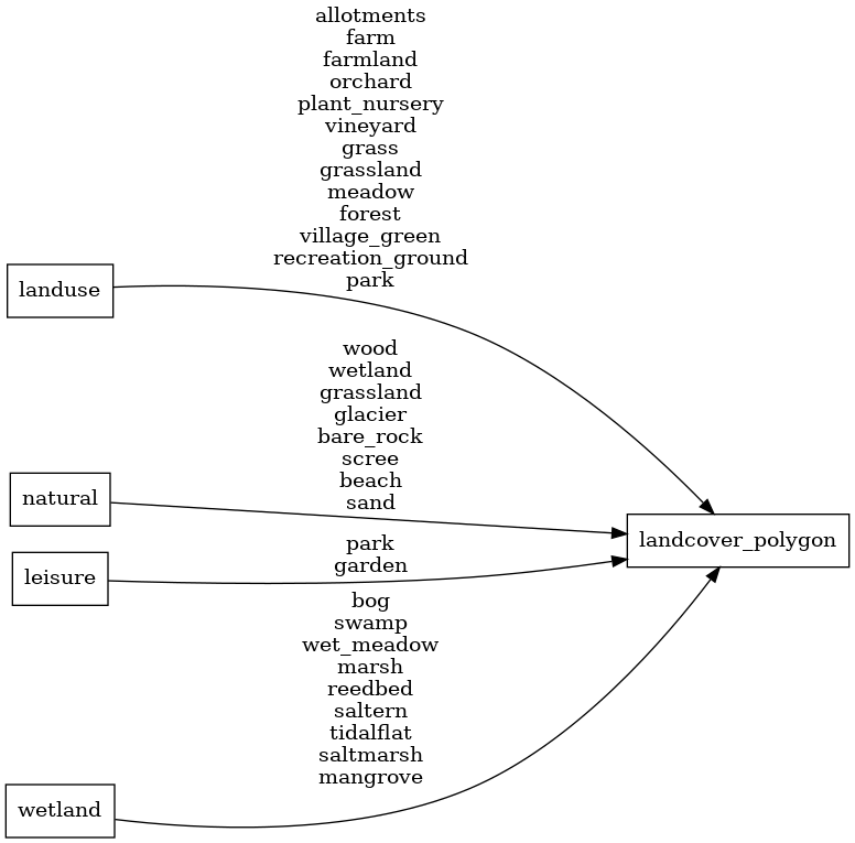 Mapping diagram for landcover