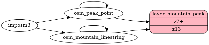 ETL diagram for mountain peaks