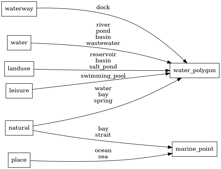 Mapping diagram for water_name