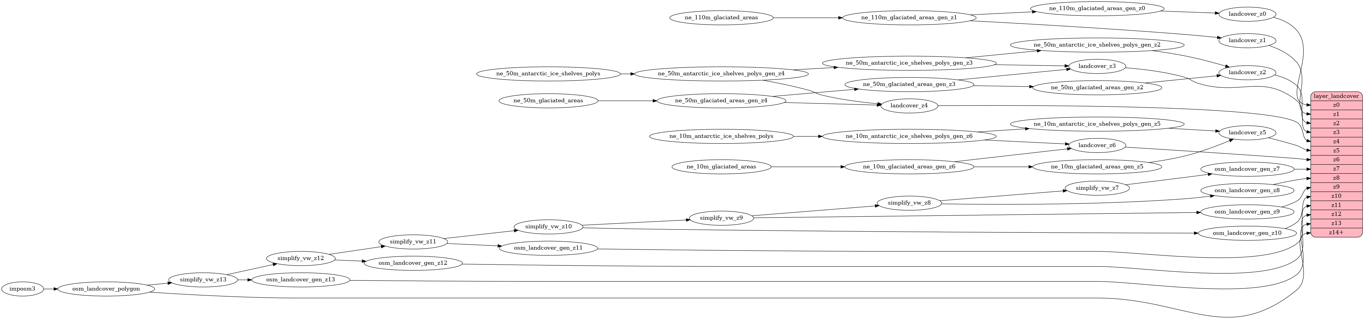 ETL diagram for landcover