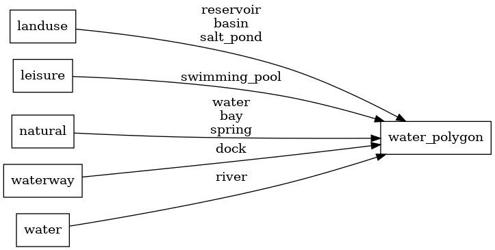 Mapping diagram for water
