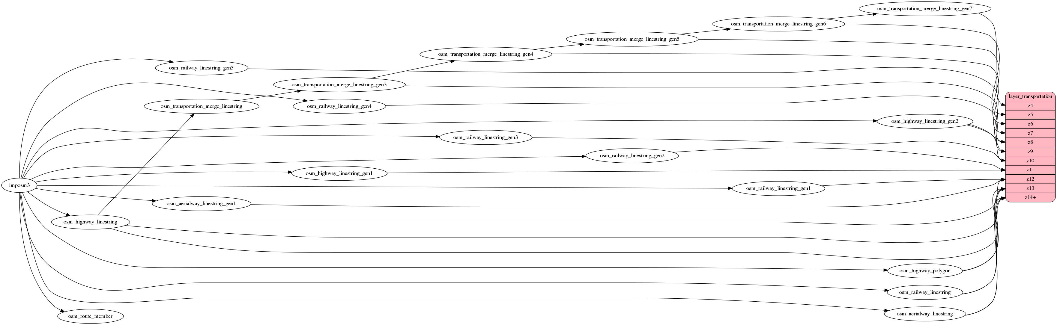 ETL diagram for transportation