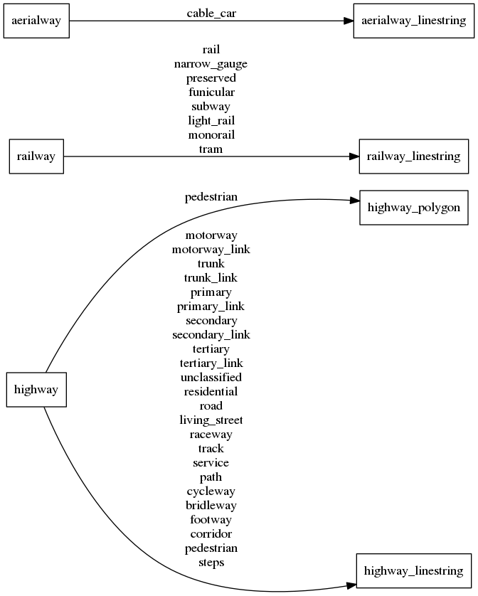 Mapping diagram for transportation