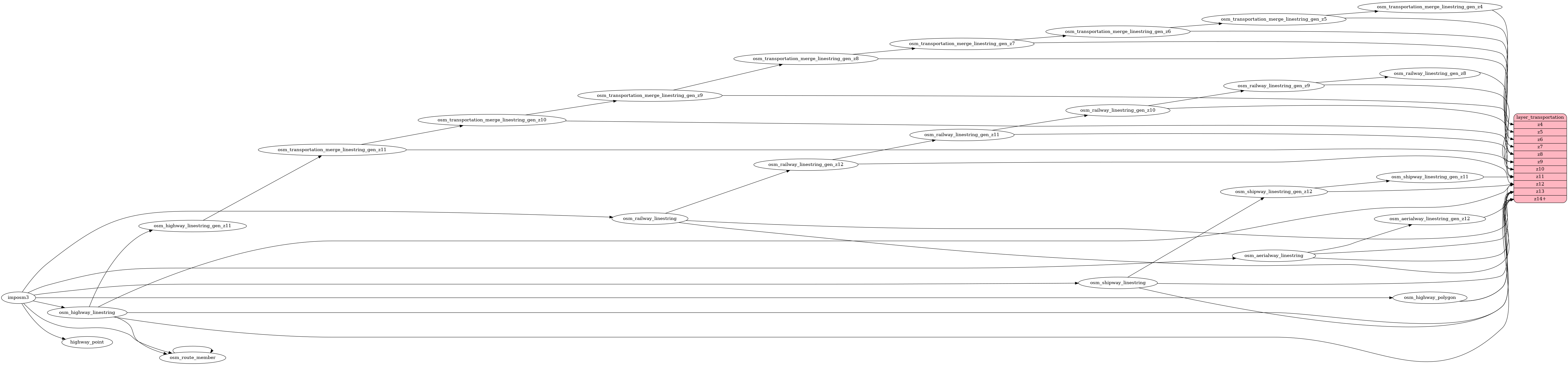 ETL diagram for transportation