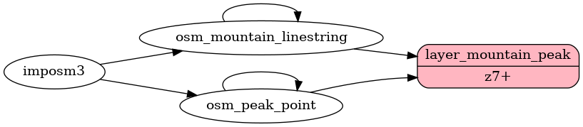 ETL diagram for mountain peaks
