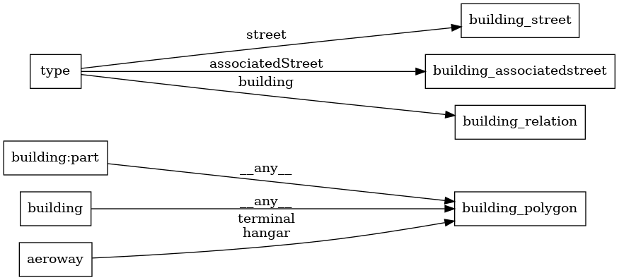 Mapping diagram for building
