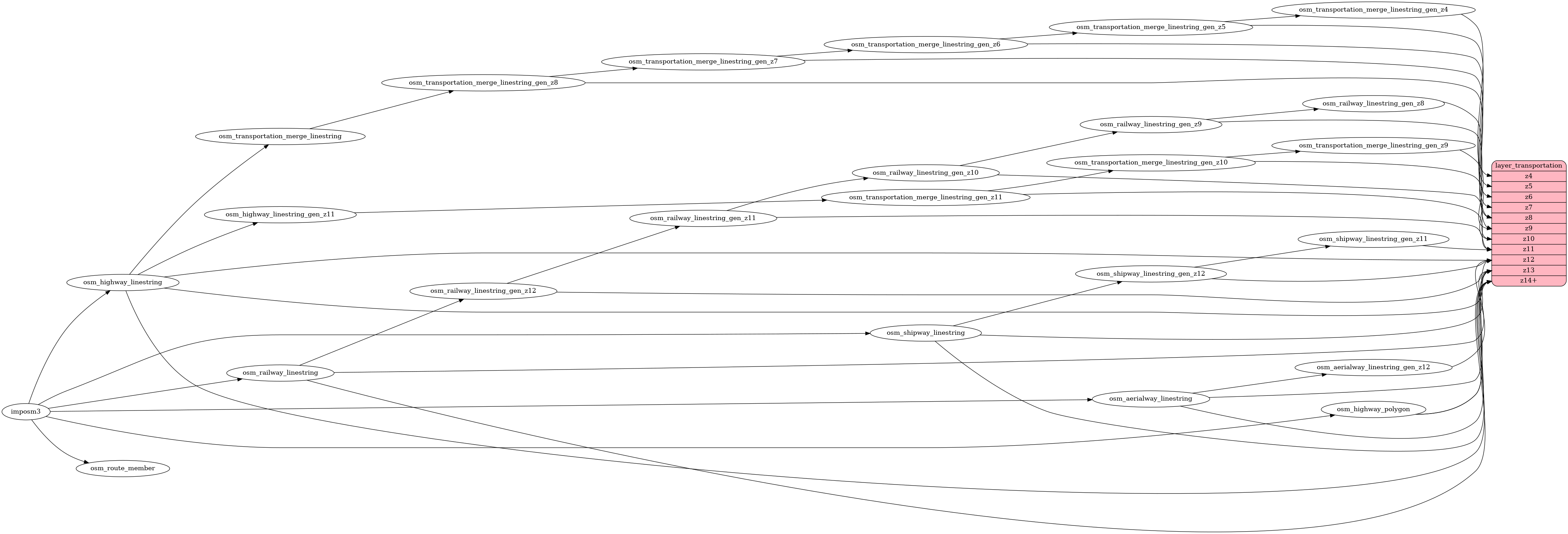 ETL diagram for transportation