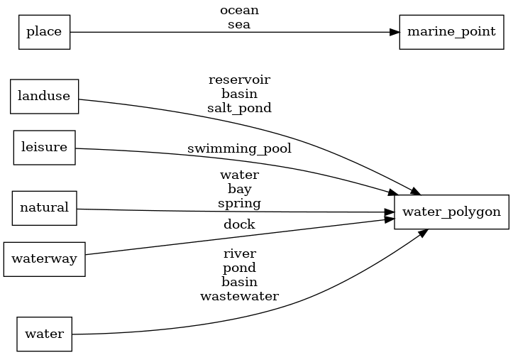 Mapping diagram for water_name