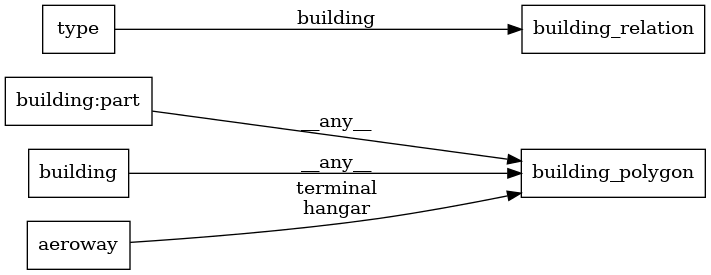 Mapping diagram for building