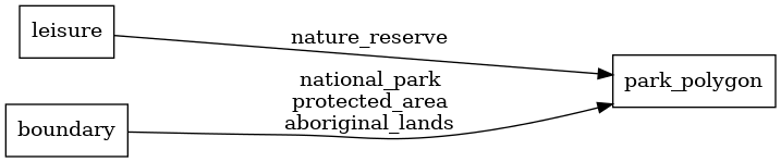 Mapping diagram for park