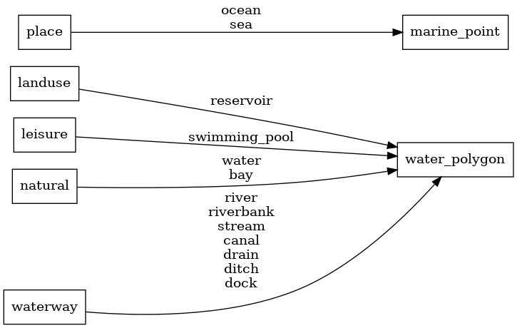 Mapping diagram for water_name