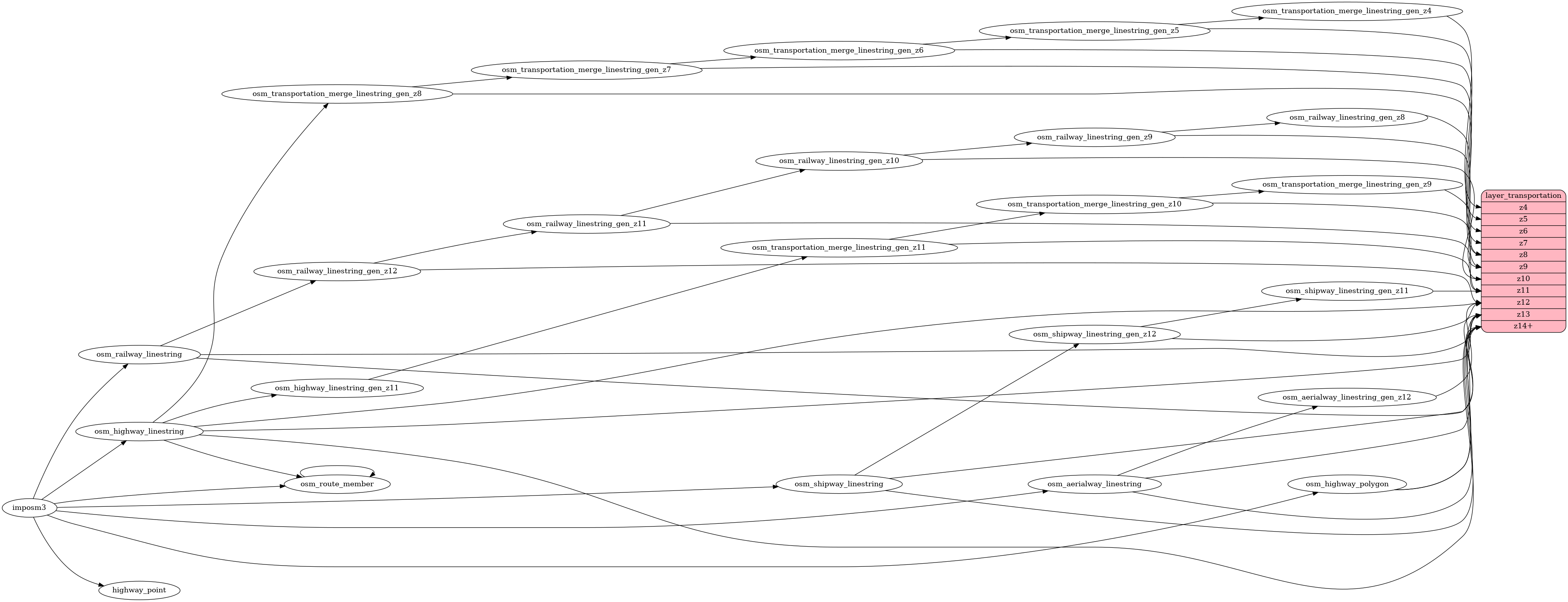 ETL diagram for transportation