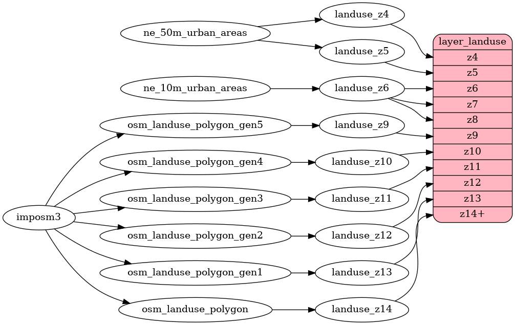 ETL diagram for landuse