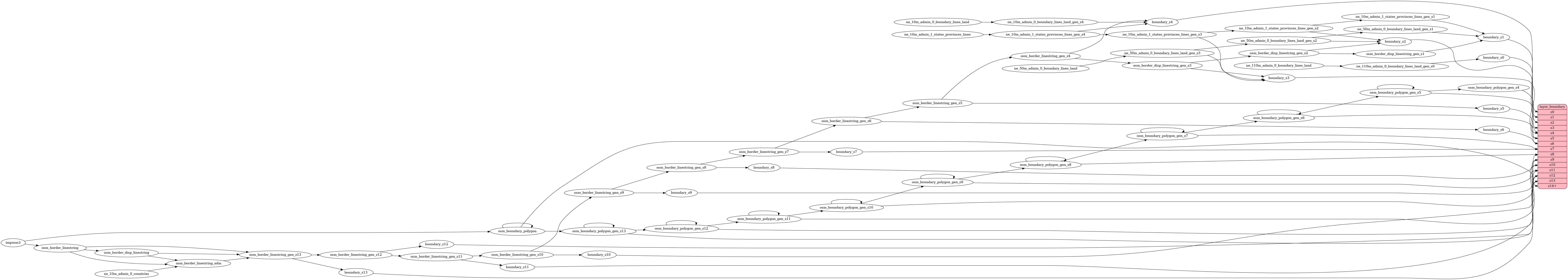 ETL diagram for boundary