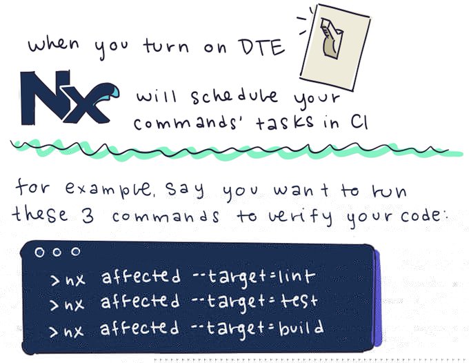 when you turn on DTE, Nx will schedule your commands' tasks in CI. for example, say you want to run these 3 commands to verify your code: nx affected --target=lint, nx affected --target=test and nx affected --target=build